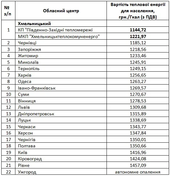У Хмельницькому найнижчі тарифи на теплопостачання в Україні — фото 1