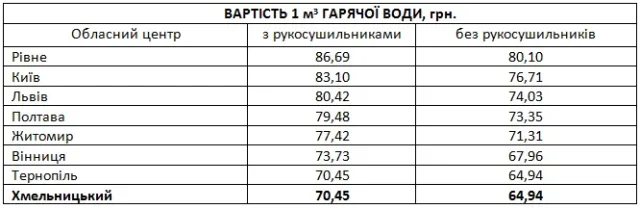 У Хмельницькому найнижчі тарифи на теплопостачання в Україні — фото 2