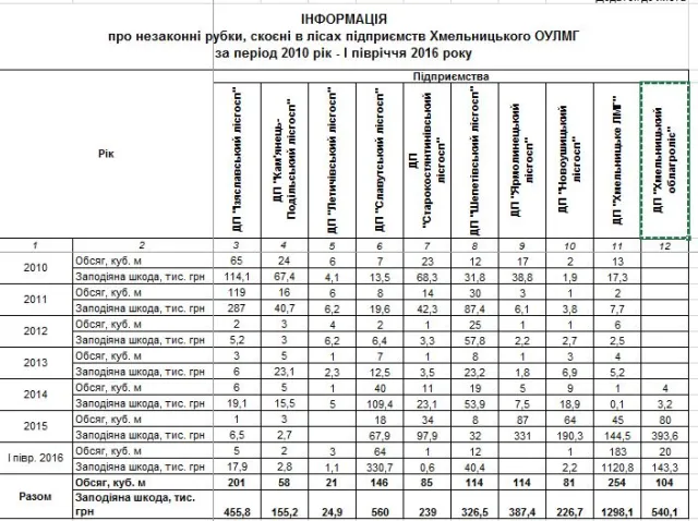 В лесах на Шепетовщине незаконно вырубают древесину — фото 1