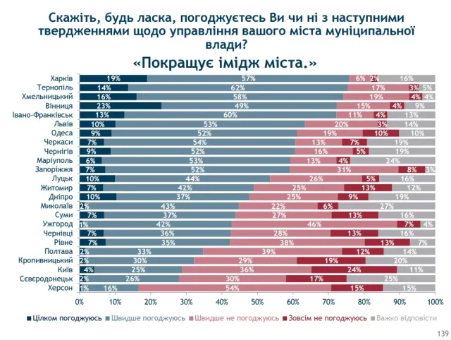 Хмельничани вважають місто безпечним та довіряють міському голові: результати Всеукраїнського муніципального опитування — фото 3
