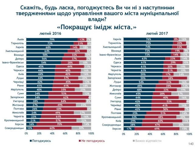 Хмельничани вважають місто безпечним та довіряють міському голові: результати Всеукраїнського муніципального опитування — фото 4