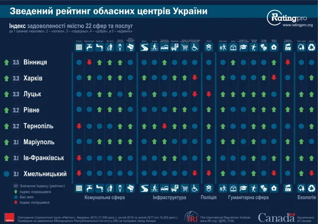 Хмельничани вважають місто безпечним та довіряють міському голові: результати Всеукраїнського муніципального опитування — фото 6