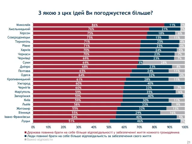 Хмельничани вважають місто безпечним та довіряють міському голові: результати Всеукраїнського муніципального опитування — фото 5