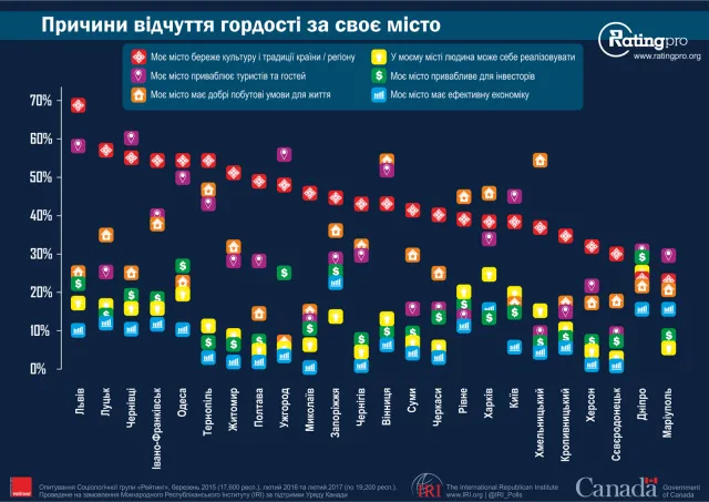 Хмельничани вважають місто безпечним та довіряють міському голові: результати Всеукраїнського муніципального опитування — фото 7