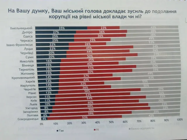 Хмельничани вважають місто безпечним та довіряють міському голові: результати Всеукраїнського муніципального опитування — фото 11