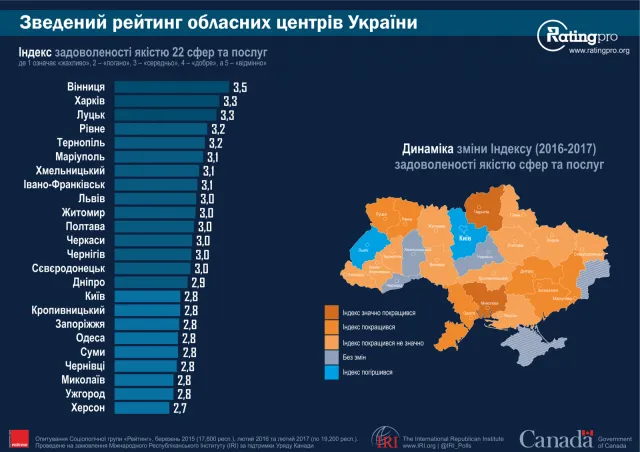 Хмельничани вважають місто безпечним та довіряють міському голові: результати Всеукраїнського муніципального опитування — фото 8