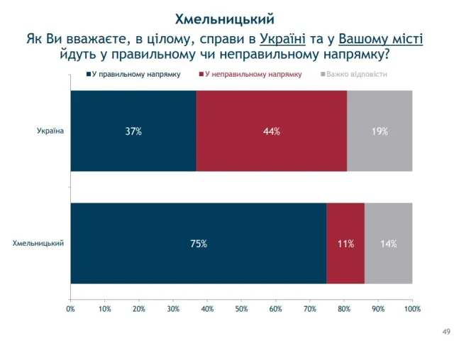 Хмельничани довіряють міському голові та пишаються рідним містом - результати соціологічного дослідження від IRI — фото 2