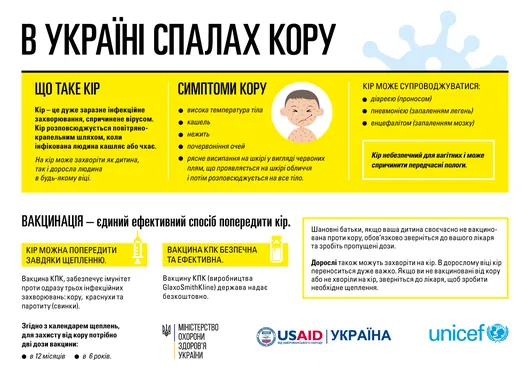 На Хмельниччині шестеро людей захворіли на кір — фото 1