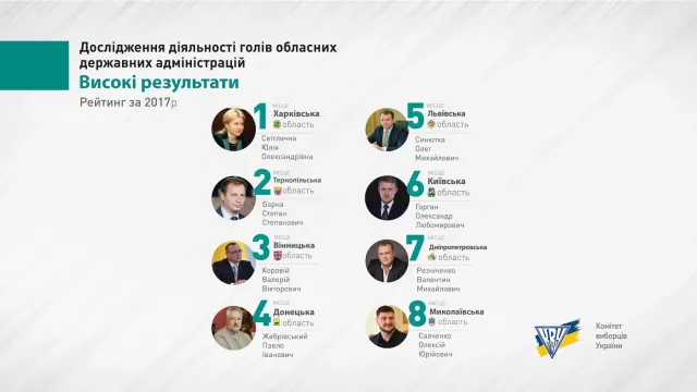 Олександр Корнійчук зайняв 20 місце у рейтингу діяльності голів ОДА — фото 1