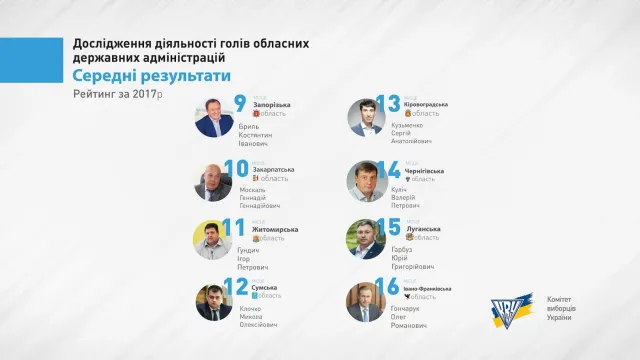 Олександр Корнійчук зайняв 20 місце у рейтингу діяльності голів ОДА — фото 2