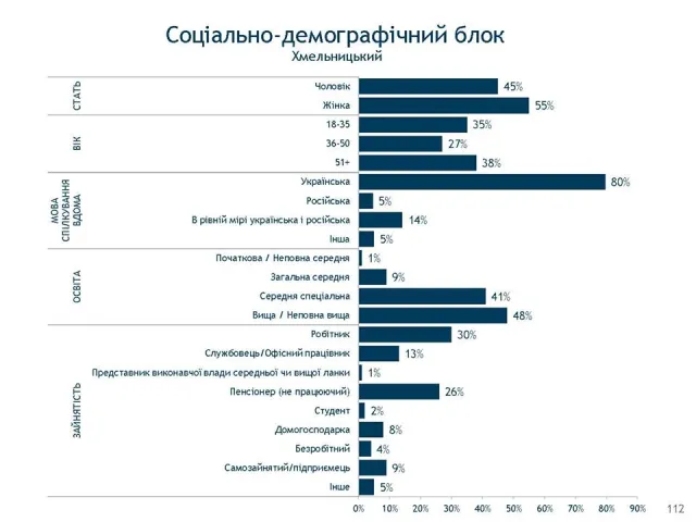 Хмельничани пишаються рідним містом і довіряють Олександру Симчишину: результати соціологічного дослідження від IRI — фото 2