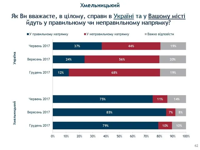 Хмельничани пишаються рідним містом і довіряють Олександру Симчишину: результати соціологічного дослідження від IRI — фото 5