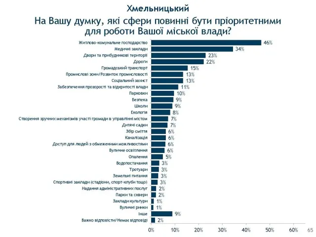 Хмельничани пишаються рідним містом і довіряють Олександру Симчишину: результати соціологічного дослідження від IRI — фото 6